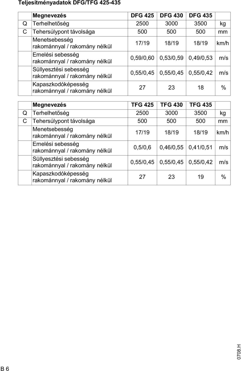 Kapaszkodóképesség rakománnyal / rakomány nélkül 27 23 18 % Megnevezés TFG 425 TFG 430 TFG 435 Q Terhelhet ség 2500 3000 3500 kg C Tehersúlypont távolsága 500 500 500 mm Menetsebesség rakománnyal /