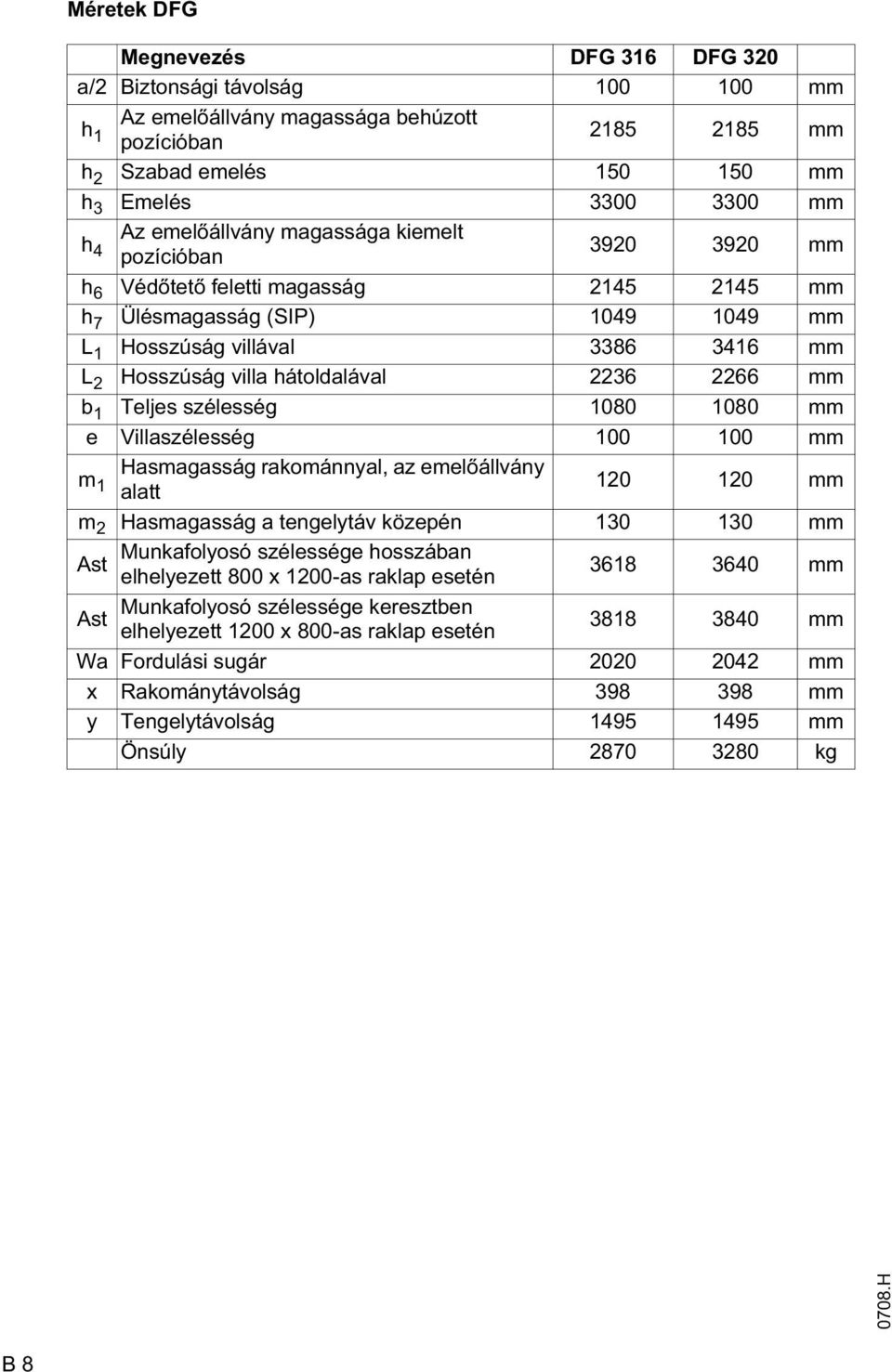 hátoldalával 2236 2266 mm b 1 Teljes szélesség 1080 1080 mm e Villaszélesség 100 100 mm m 1 Hasmagasság rakománnyal, az emel állvány alatt 120 120 mm m 2 Hasmagasság a tengelytáv közepén 130 130 mm