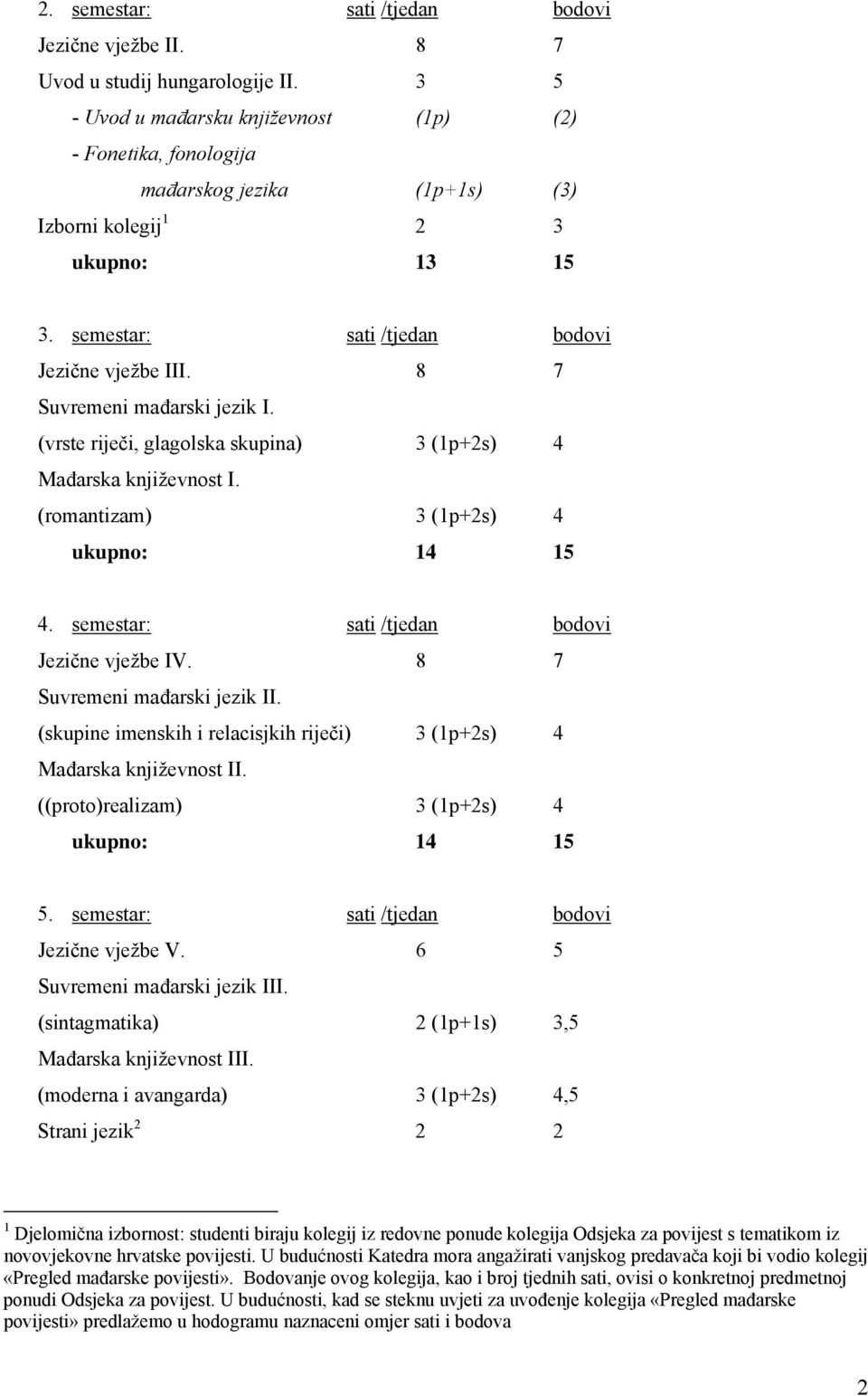 8 7 Suvremeni mađarski I. (vrste riječi, glagolska skupina) 3 (1p+2s) 4 Mađarska književnost I. (romantizam) 3 (1p+2s) 4 ukupno: 14 15 4. semestar: sati /tjedan bodovi Jezične vježbe IV.