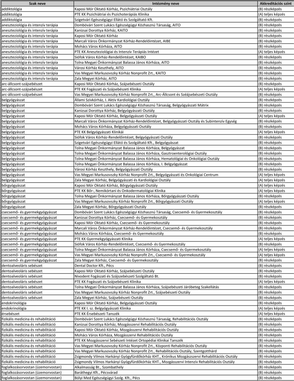 (B) részképzés aneszteziológia és intenzív terápia Dombóvári Szent Lukács Egészségügyi Közhasznú Társaság, AITO (B) részképzés aneszteziológia és intenzív terápia Kanizsai Dorottya Kórház, KAITO (B)
