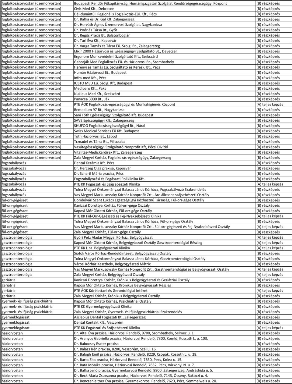 Zalaegerszeg (B) részképzés foglalkozásorvostan (üzemorvostan) Dr. Horváth Ágnes Üzemorvosi Szolgálat, Nagykanizsa (B) részképzés foglalkozásorvostan (üzemorvostan) Dr. Poór és Társa Bt.
