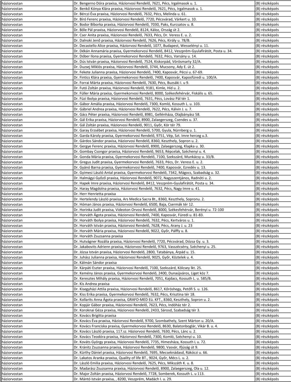 8. (B) részképzés háziorvostan Dr. Bőle Pál praxisa, Háziorvosi Rendelő, 8124, Káloz, Ország út 2. (B) részképzés háziorvostan Dr. Cser Anita praxisa, Háziorvosi Rendelő, 7633, Pécs, Dr. Veress E. u.