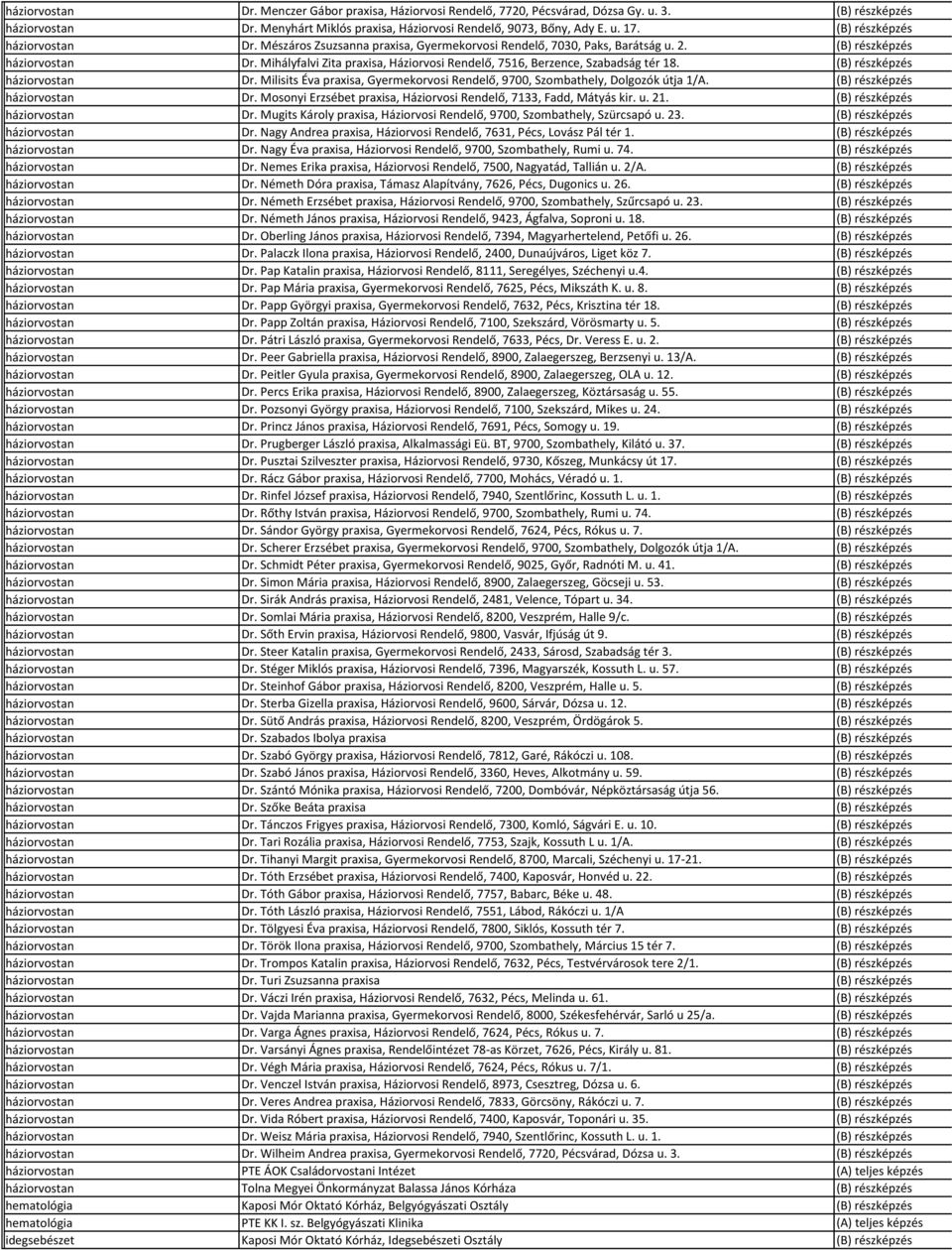 Mihályfalvi Zita praxisa, Háziorvosi Rendelő, 7516, Berzence, Szabadság tér 18. (B) részképzés háziorvostan Dr. Milisits Éva praxisa, Gyermekorvosi Rendelő, 9700, Szombathely, Dolgozók útja 1/A.