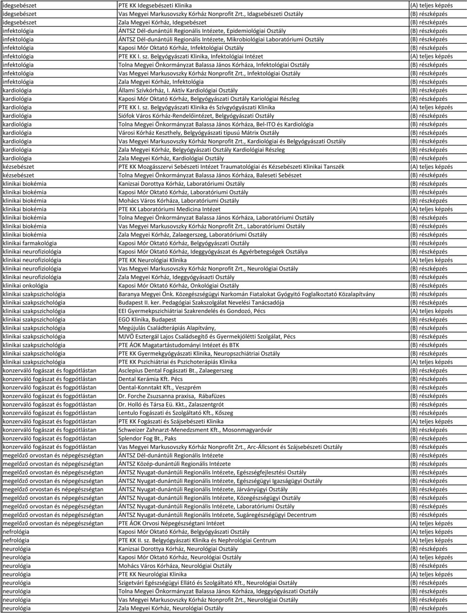 infektológia ÁNTSZ Dél-dunántúli Regionális Intézete, Mikrobiológiai Laboratóriumi Osztály (B) részképzés infektológia Kaposi Mór Oktató Kórház, Infektológiai Osztály (B) részképzés infektológia PTE