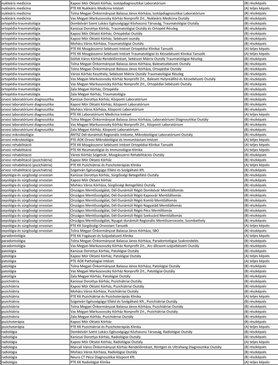 , Nukleáris Medicina Osztály (B) részképzés ortopédia-traumatológia Dombóvári Szent Lukács Egészségügyi Közhasznú Társaság, Traumatológiai Osztály (B) részképzés ortopédia-traumatológia Kanizsai