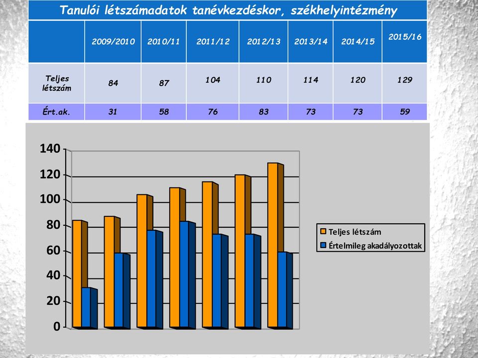 Teljes létszám 84 87 104 110 114 120 129 Ért.ak.