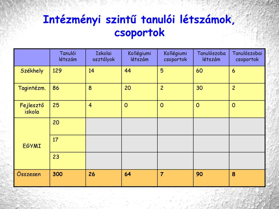 Tanulószobai csoportok Székhely 129 14 44 5 60 6 Tagintézm.