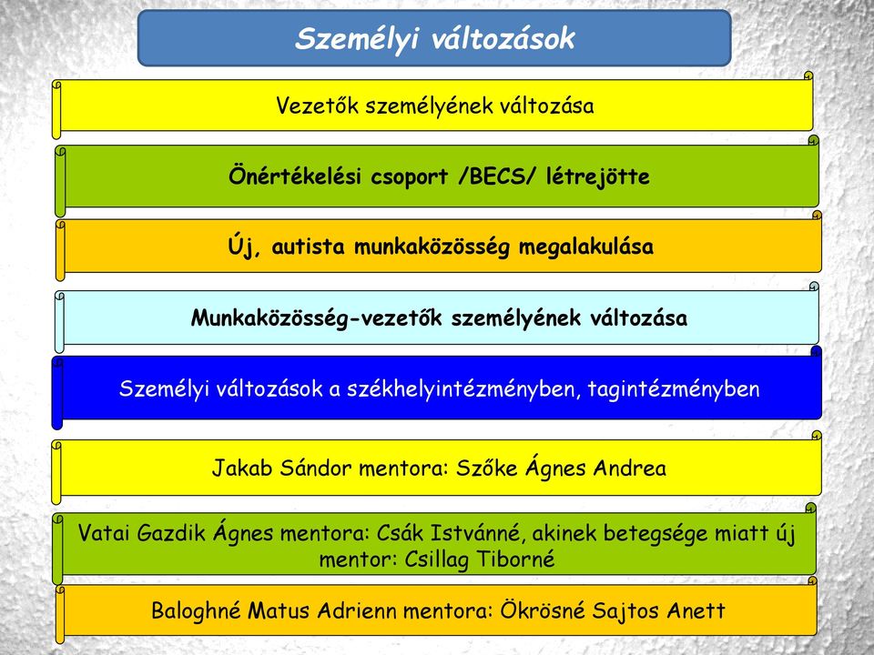 székhelyintézményben, tagintézményben Jakab Sándor mentora: Szőke Ágnes Andrea Vatai Gazdik Ágnes