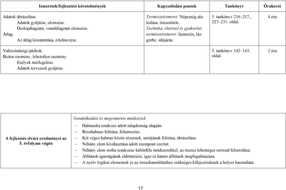 Biztos esemény, lehetetlen esemény. Esélyek mérlegelése. Adatok tervszerű gyűjtése. 5. tankönyv 142 143. 2 óra A fejlesztés elvárt eredményei az 5.