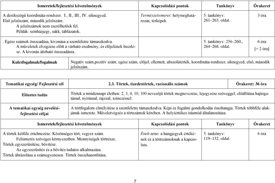 Egész számok összeadása, kivonása a szemléletre támaszkodva. A műveletek elvégzése előtt a várható eredmény, és előjelének becslése. A kivonás átírható összeadásra. 5. tankönyv: 256 260., 264 268.