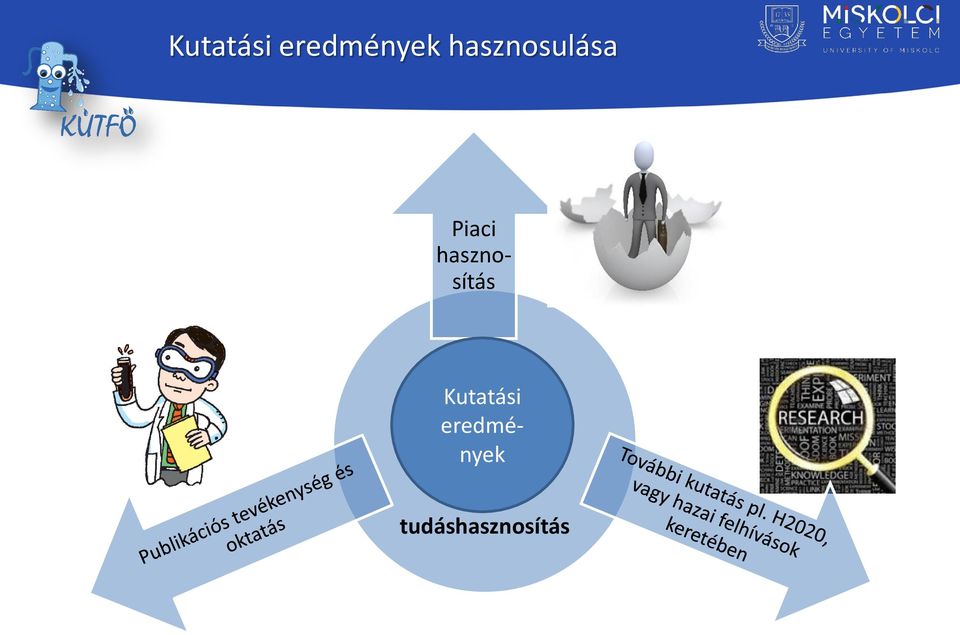 hasznosítás 