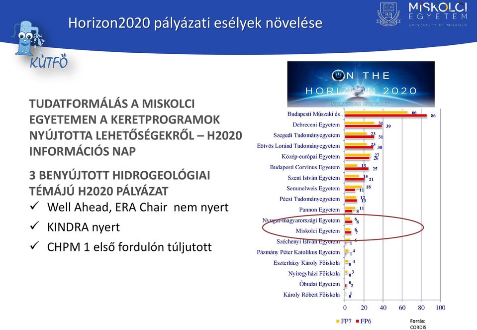 Egyetem Szent István Egyetem Semmelweis Egyetem Pécsi Tudományegyetem Pannon Egyetem Nyugat-magyarországi Egyetem Miskolci Egyetem Széchenyi István Egyetem Pázmány Péter Katolikus Egyetem Eszterházy