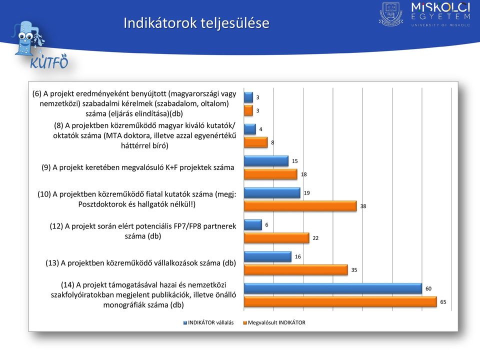közreműködő fiatal kutatók száma (megj: Posztdoktorok és hallgatók nélkül!
