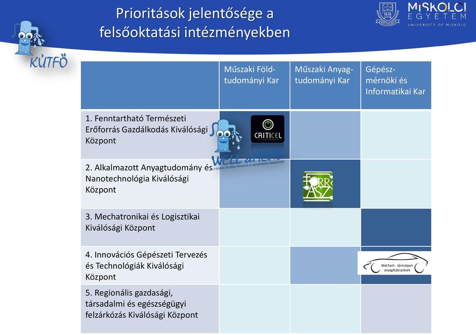 Alkalmazott Anyagtudomány és Nanotechnológia Kiválósági Központ 3. Mechatronikai és Logisztikai Kiválósági Központ 4.