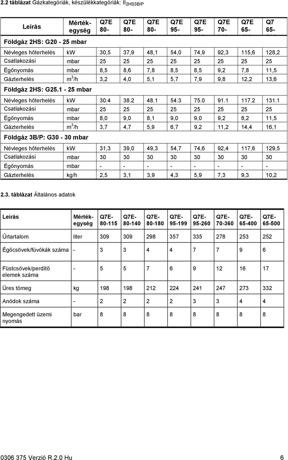 Földgáz 2HS: G25.1-25 mbar Névleges hőterhelés kw 30.4 38.2 48.1 54.3 75.0 91.1 117.2 131.