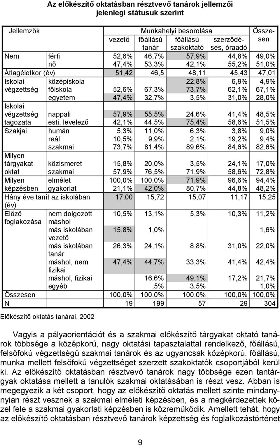 47,4% 32,7% 3,5% 31,0% 28,0% Iskolai végzettség nappali 57,9% 55,5% 24,6% 41,4% 48,5% tagozata esti, levelező 42,1% 44,5% 75,4% 58,6% 51,5% Szakjai humán 5,3% 11,0% 6,3% 3,8% 9,0% reál 10,5% 9,9%
