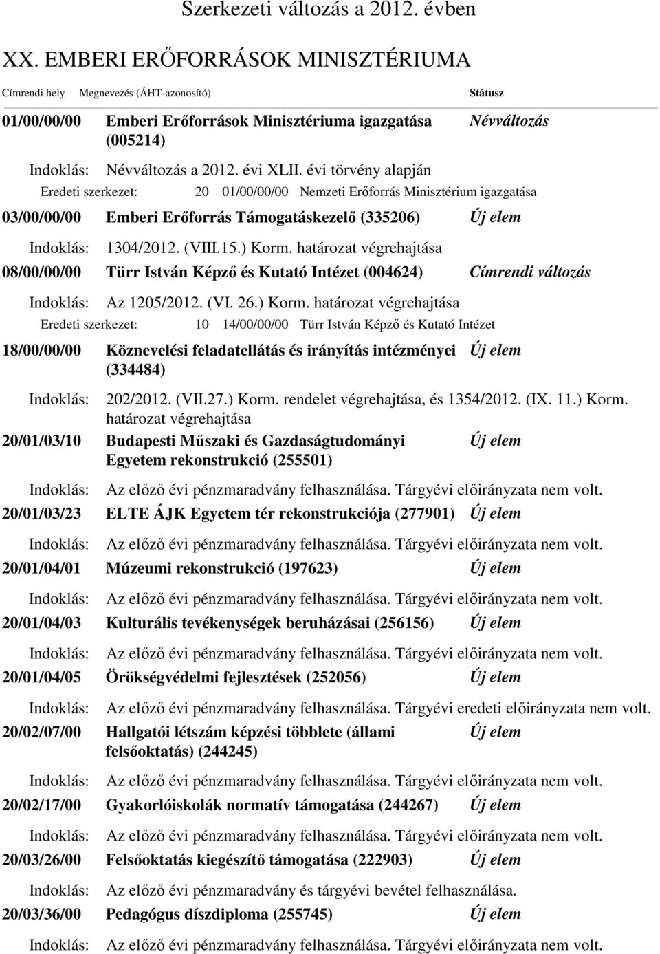 határozat végrehajtása 08/00/00/00 Türr István Képző és Kutató Intézet (004624) Az 1205/2012. (VI. 26.) Korm.