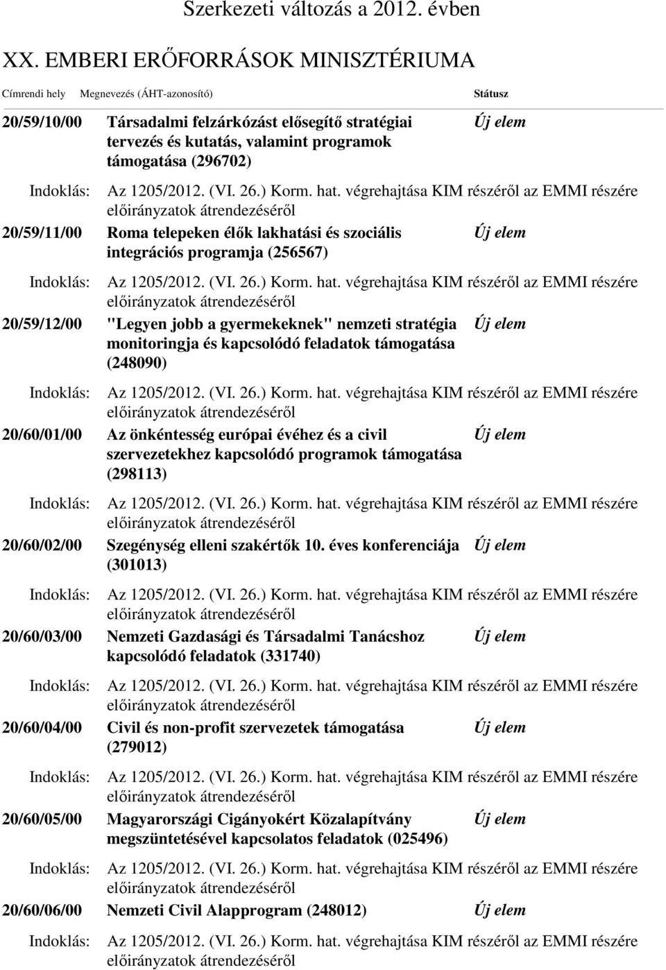 végrehajtása KIM részéről az EMMI részére 20/59/12/00 "Legyen jobb a gyermekeknek" nemzeti stratégia monitoringja és kapcsolódó feladatok (248090) Az 1205/2012. (VI. 26.) Korm. hat.