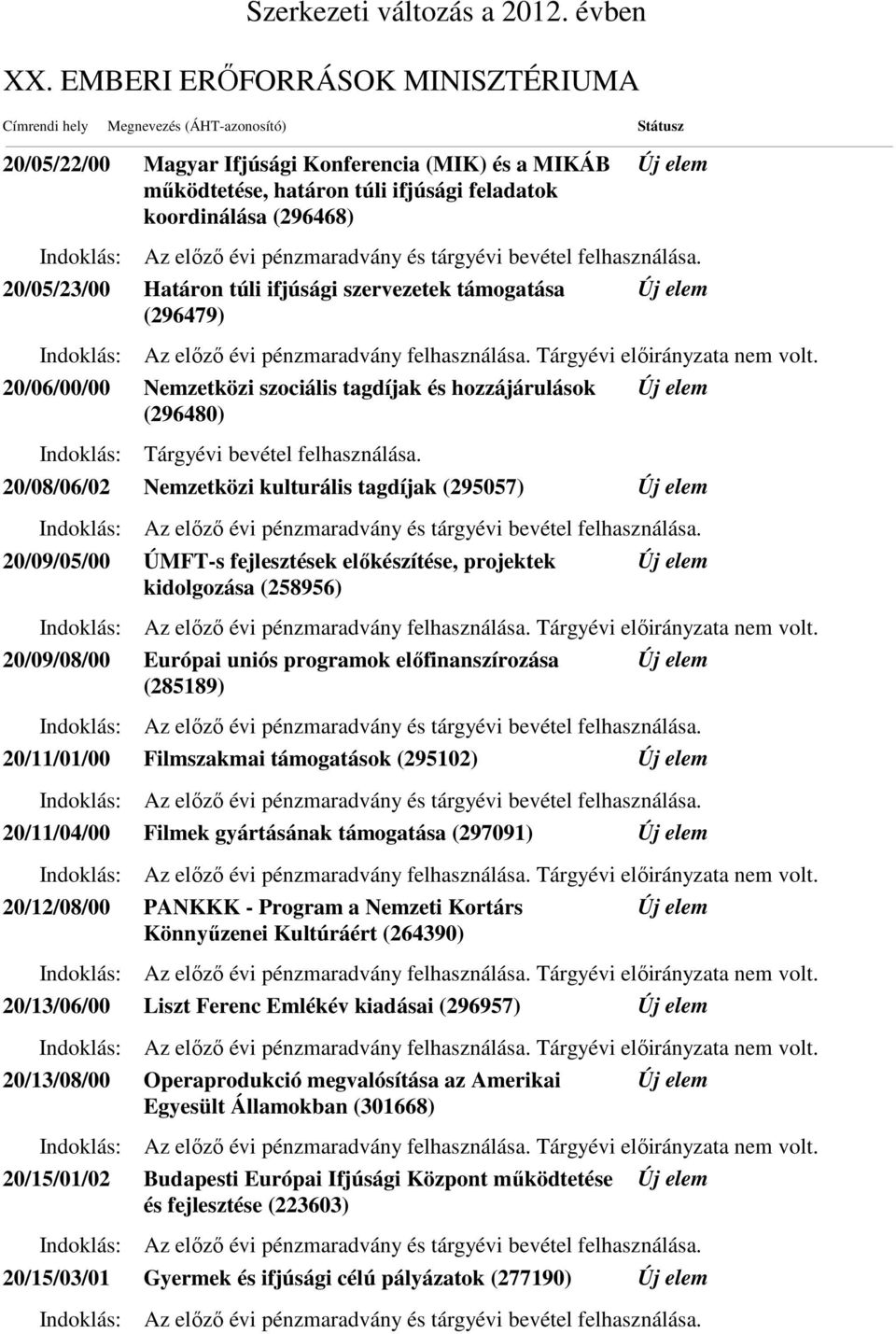 20/08/06/02 Nemzetközi kulturális tagdíjak (295057) 20/09/05/00 ÚMFT-s fejlesztések előkészítése, projektek kidolgozása (258956) 20/09/08/00 Európai uniós programok előfinanszírozása (285189)