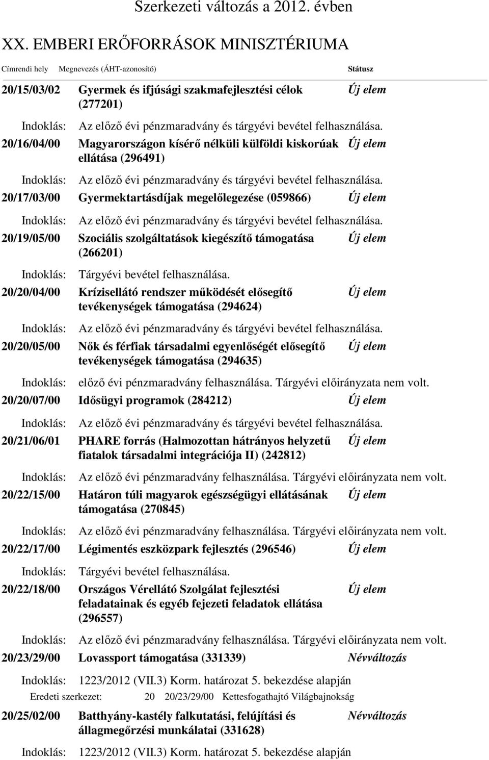 20/20/04/00 Krízisellátó rendszer működését elősegítő tevékenységek (294624) 20/20/05/00 Nők és férfiak társadalmi egyenlőségét elősegítő tevékenységek (294635) előző évi pénzmaradvány felhasználása.