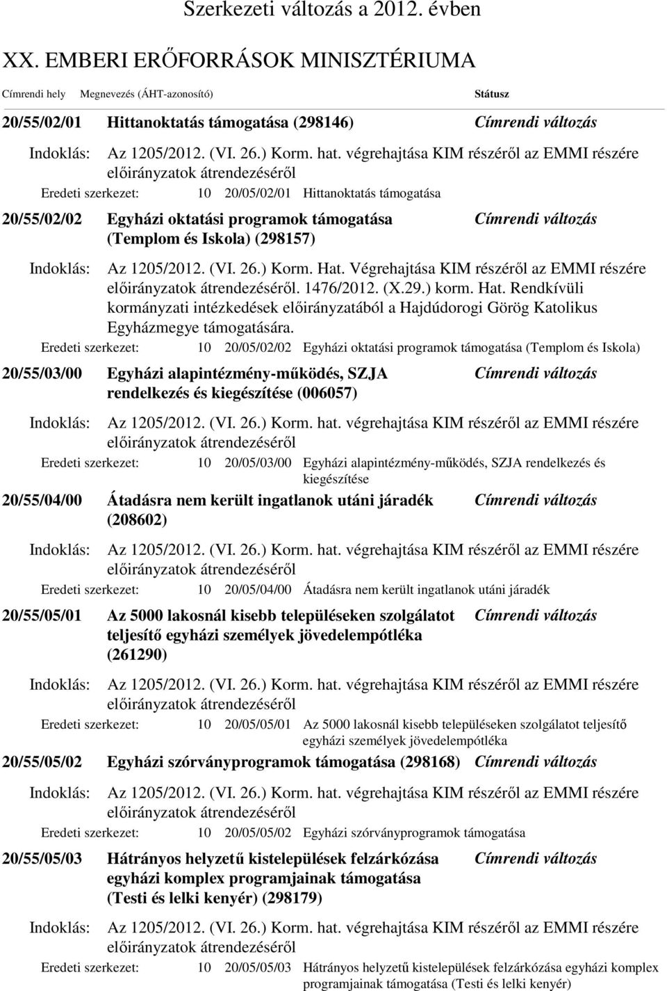 Végrehajtása KIM részéről az EMMI részére. 1476/2012. (X.29.) korm. Hat. Rendkívüli kormányzati intézkedések előirányzatából a Hajdúdorogi Görög Katolikus Egyházmegye támogatására.