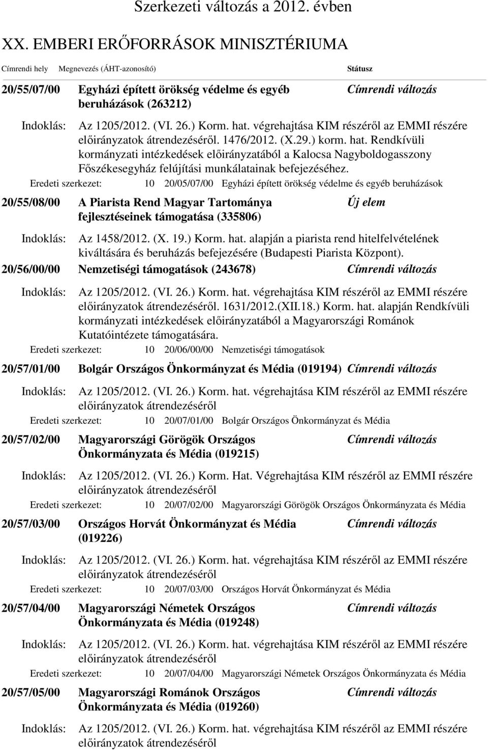 Rendkívüli kormányzati intézkedések előirányzatából a Kalocsa Nagyboldogasszony Főszékesegyház felújítási munkálatainak befejezéséhez.