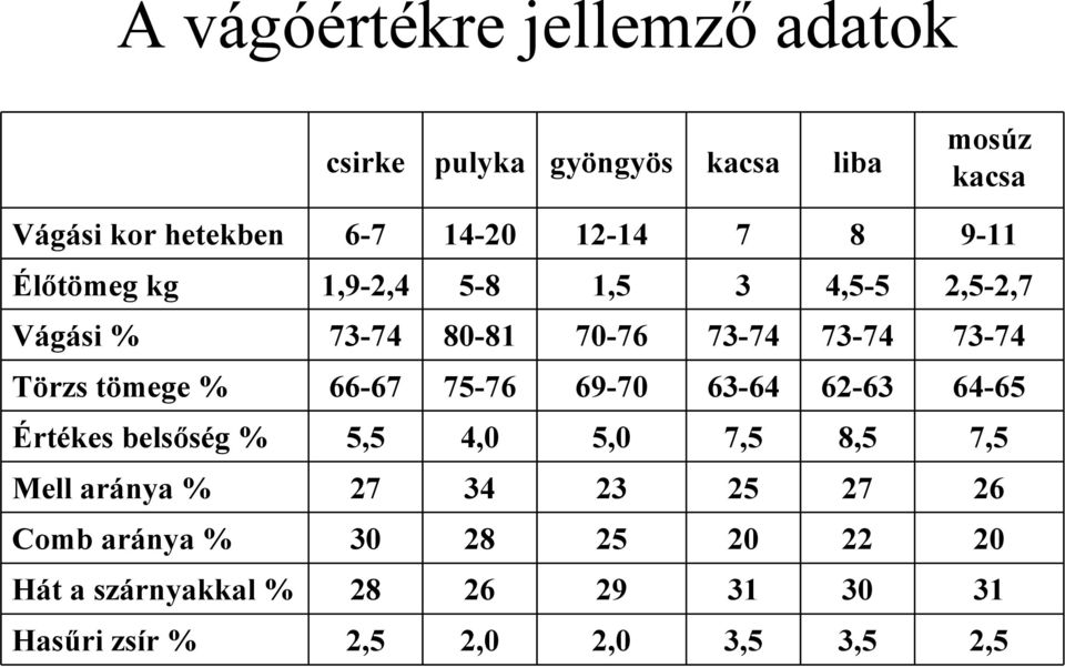 tömege % 66-67 75-76 69-70 63-64 62-63 64-65 Értékes belsőség % 5,5 4,0 5,0 7,5 8,5 7,5 Mell aránya % 27 34 23