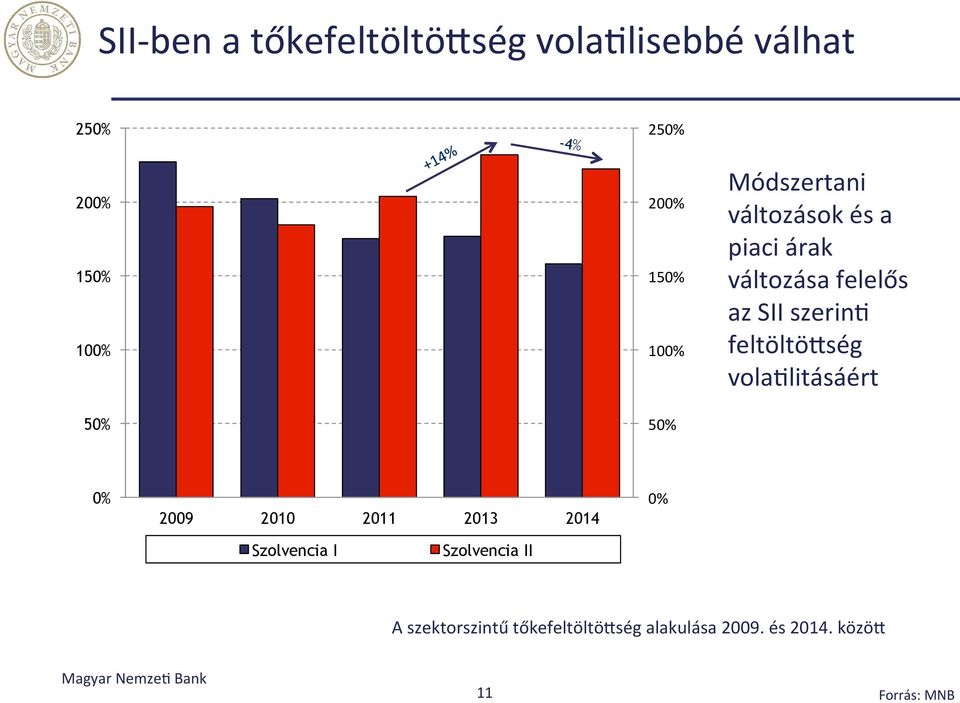 feltöltölség vola@litásáért 0% 2009 2010 2011 2013 2014 0% Szolvencia I Szolvencia II A