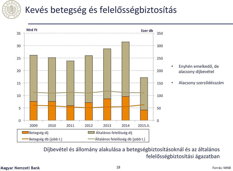 Betegség díj Általános felelősség díj Betegség db (jobb t.) Általános felelősség db (jobb t.