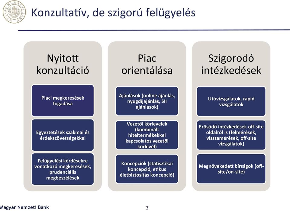 hiteltermékekkel kapcsolatos vezetői körlevél) Erősödő intézkedések off- site oldalról is (felmérések, visszamérések, off- site vizsgálatok) Felügyelési