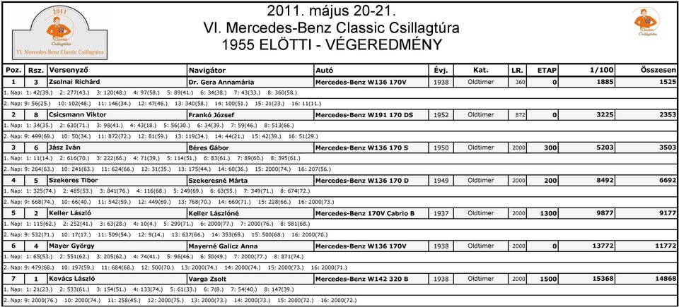 ) 2 8 Csicsmann Viktor Frankó József Mercedes-Benz W191 170 DS 1952 Oldtimer 872 0 3225 2353 1. Nap: 1: 34(35.) 2: 630(71.) 3: 98(41.) 4: 43(18.) 5: 56(30.) 6: 34(39.) 7: 59(46.) 8: 513(66.) 2. Nap: 9: 499(69.