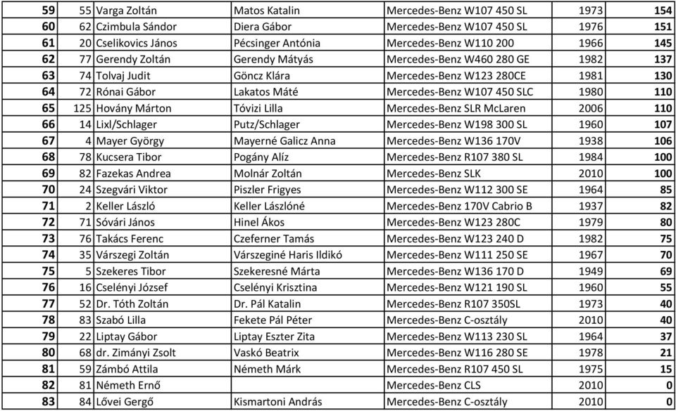 450 SLC 1980 110 65 125 Hovány Márton Tóvizi Lilla Mercedes-Benz SLR McLaren 2006 110 66 14 Lixl/Schlager Putz/Schlager Mercedes-Benz W198 300 SL 1960 107 67 4 Mayer György Mayerné Galicz Anna