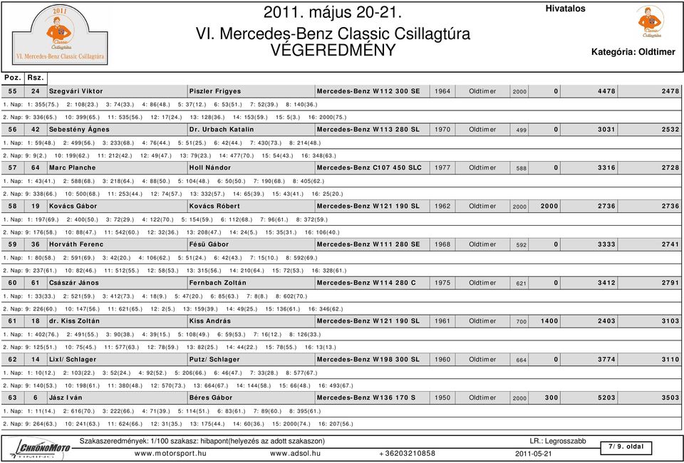 Nap: 1: 59(48.) 2: 499(56.) 3: 233(68.) 4: 76(44.) 5: 51(25.) 6: 42(44.) 7: 430(73.) 8: 214(48.) 2. Nap: 9: 9(2.) 10: 199(62.) 11: 212(42.) 12: 49(47.) 13: 79(23.) 14: 477(70.) 15: 54(43.) 16: 348(63.