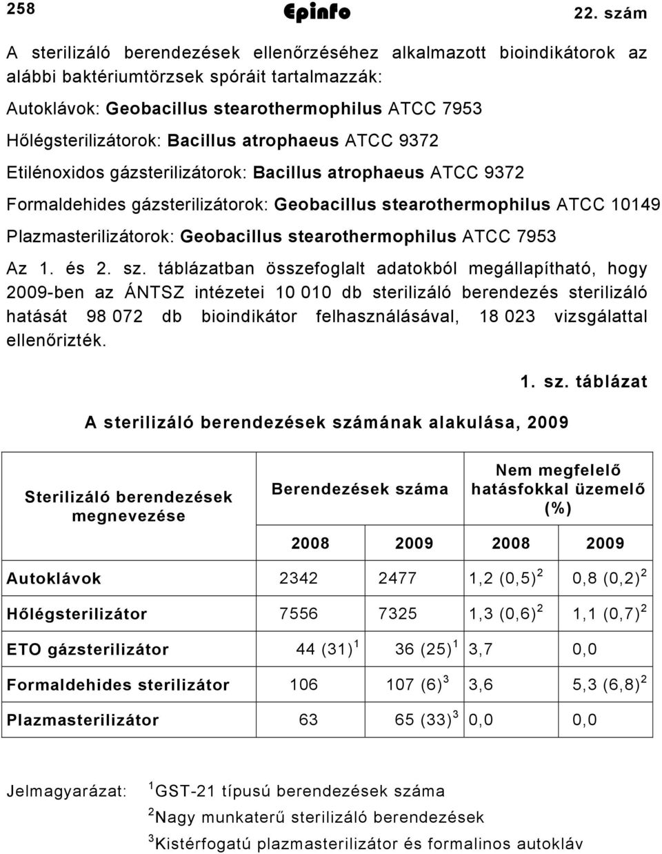 Bacillus atrophaeus ATCC 937 Etilénoxidos gázsterilizátorok: Bacillus atrophaeus ATCC 937 Formaldehides gázsterilizátorok: Geobacillus stearothermophilus ATCC 09 Plazmasterilizátorok: Geobacillus