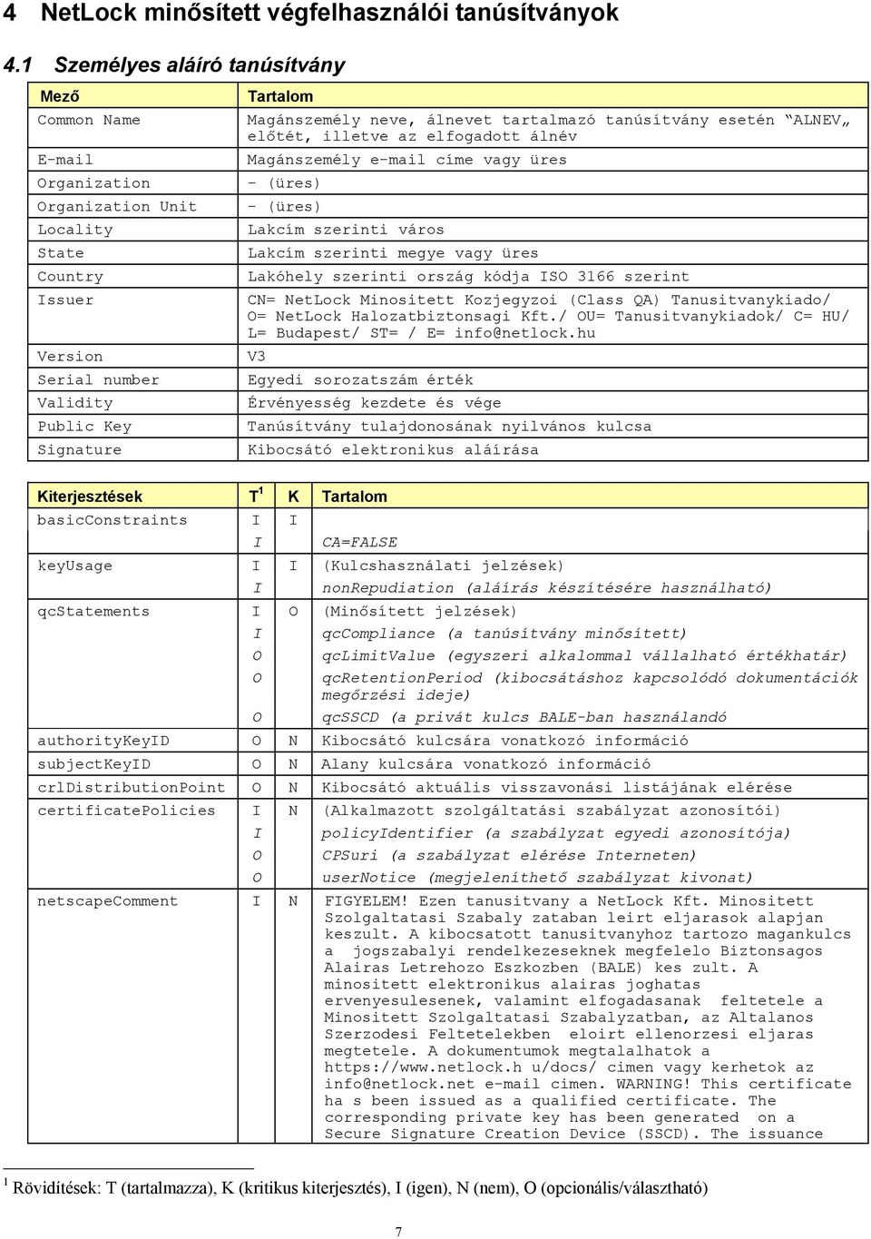 tartalmazó tanúsítvány esetén ALNEV előtét, illetve az elfogadott álnév Magánszemély e-mail címe vagy üres - (üres) - (üres) Lakcím szerinti város Lakcím szerinti megye vagy üres Lakóhely szerinti
