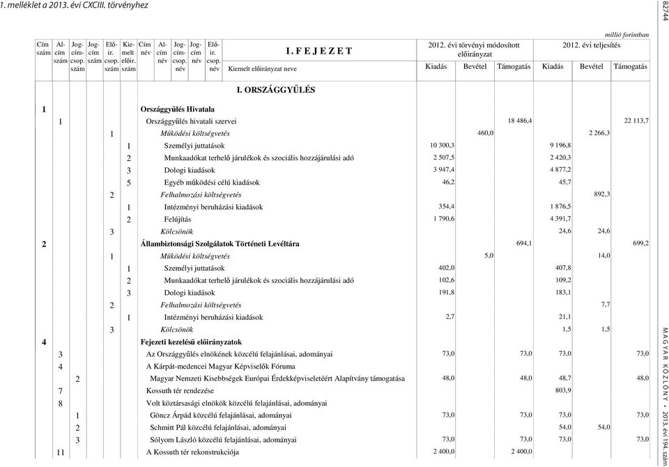 .. törvényhez Kiadás Bevétel Kiadás Bevétel 1 Országgyűlés Hivatala 1 Országgyűlés hivatali szervei 18 486,4 22 113,7 460,0 2 266,3 10 300,3 9 196,8 2 507,5 2 420,3 3 947,4 4 877,2 46,2 45,7 892,3