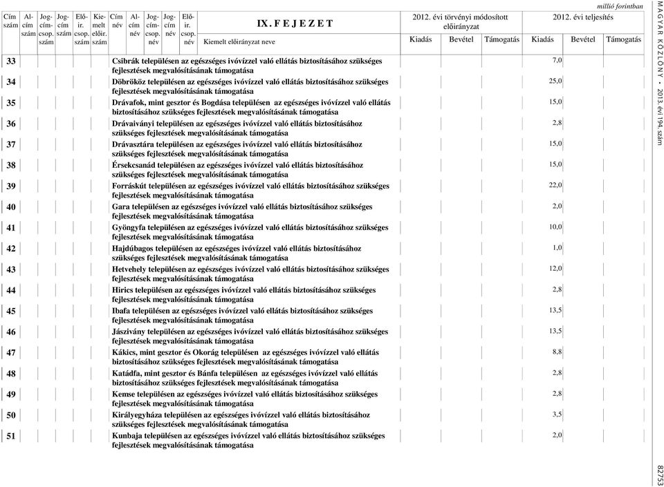 az egészséges ivóvízzel való ellátás biztosításához szükséges 25,0 fejlesztések megvalósításának támogatása 35 Drávafok, mint gesztor és Bogdása településen az egészséges ivóvízzel való ellátás 15,0