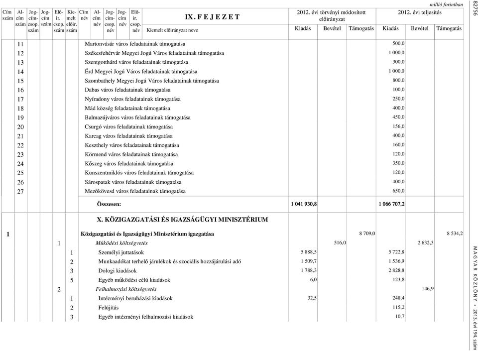 támogatása 300,0 14 Érd Megyei Jogú Város feladatainak támogatása 1 000,0 15 Szombathely Megyei Jogú Város feladatainak támogatása 800,0 16 Dabas város feladatainak támogatása 100,0 17 Nyíradony