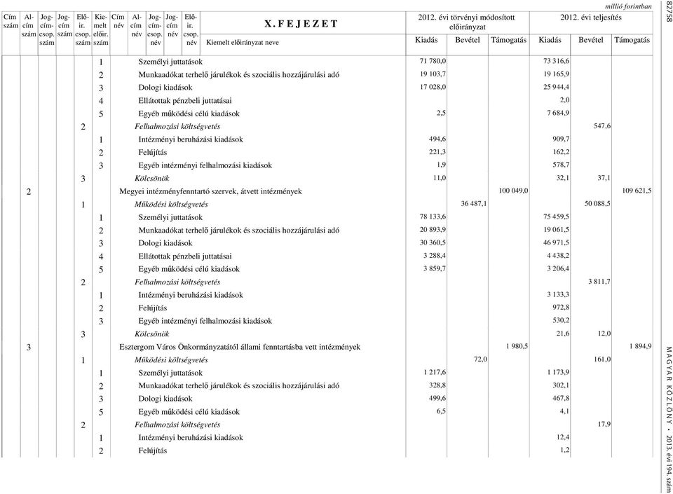 intézményi felhalmozási kiadások 1,9 578,7 11,0 32,1 37,1 2 Megyei intézményfenntartó szervek, átvett intézmények 100 049,0 109 621,5 36 487,1 50 088,5 78 133,6 75 459,5 20 893,9 19 061,5