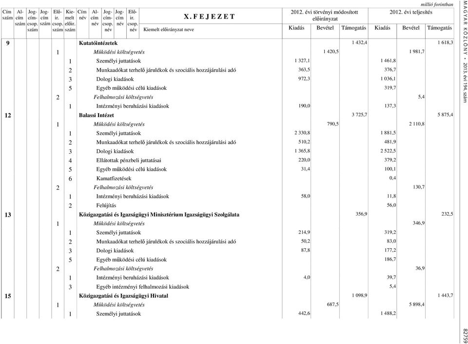 Intézet 3 725,7 5 875,4 790,5 2 110,8 2 330,8 1 881,5 510,2 481,9 1 365,8 2 522,5 4 Ellátottak pénzbeli juttatásai 220,0 379,2 31,4 100,1 6 Kamatfizetések 0,4 130,7