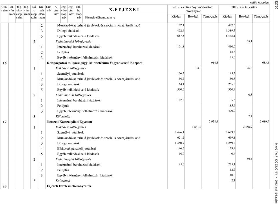 Közigazgatási és Igazságügyi Minisztérium Vagyonkezelő Központ 914,8 683,4 34,0 76,3 166,2 185,2 50,7 50,3 64,1 255,8 560,0 330,4 0,5 107,8 35,6 185,9 3 Egyéb