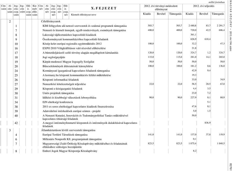 rendezvények, események támogatása 400,0 400,0 720,0 42,5 686,4 8 Lakossági tájékoztatáshoz kapcsolódó kiadások 361,1 9 Összkormányzati kommunikációhoz kapcsolódó feladatok 626,9 610,4 10 Közép-kelet