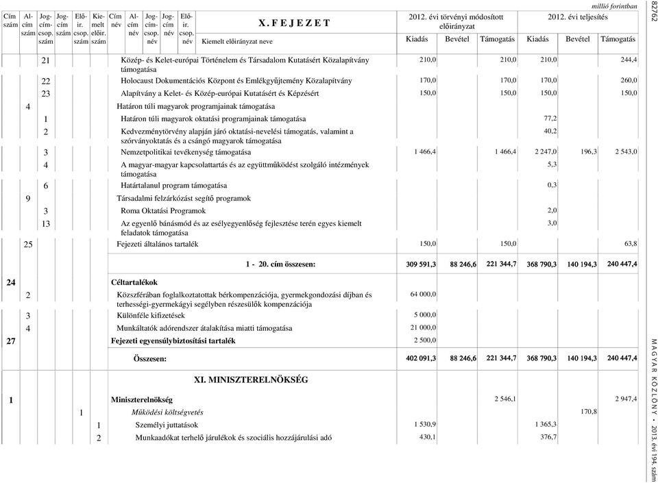 Emlékgyűjtemény Közalapítvány 170,0 170,0 170,0 260,0 23 Alapítvány a Kelet- és Közép-európai Kutatásért és Képzésért 150,0 150,0 150,0 150,0 4 Határon túli magyarok programjainak támogatása 1