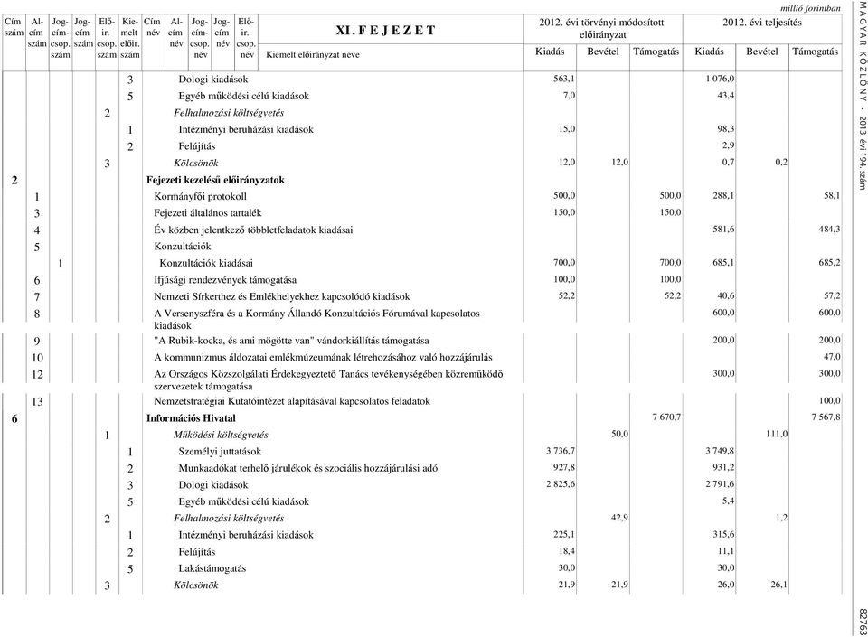 Fejezeti általános tartalék 150,0 150,0 4 Év közben jelentkező többletfeladatok kiadásai 581,6 484,3 5 Konzultációk 1 Konzultációk kiadásai 700,0 700,0 685,1 685,2 6 Ifjúsági rendezvények támogatása