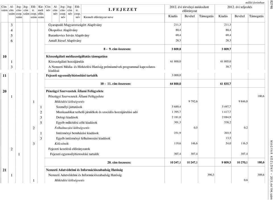 28,3 28,3 Közszolgálati médiaszolgáltatás támogatása 8-9.