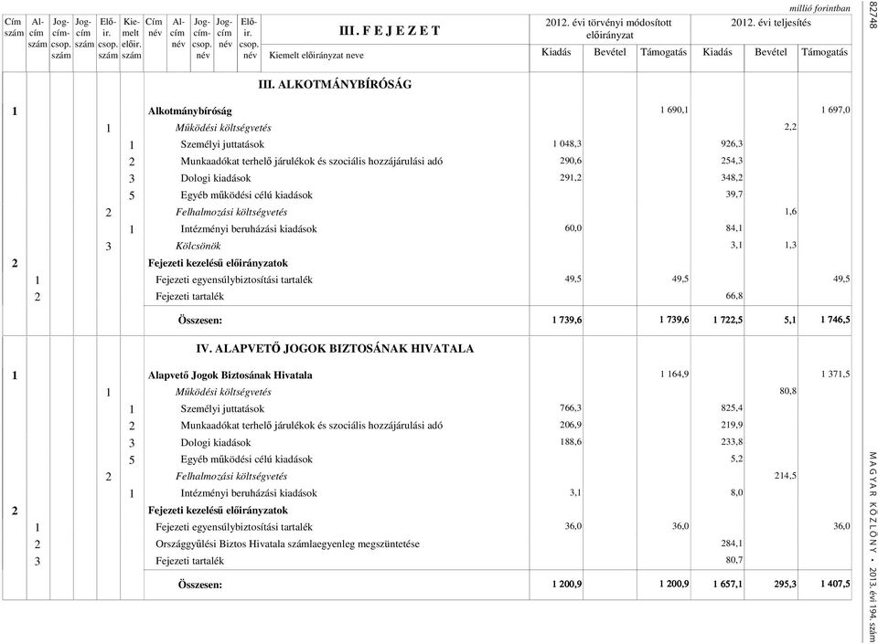 egyensúlybiztosítási tartalék 49,5 49,5 49,5 2 Fejezeti tartalék 66,8 Összesen: 1 739,6 1 739,6 1 722,5 5,1 1 746,5 IV.