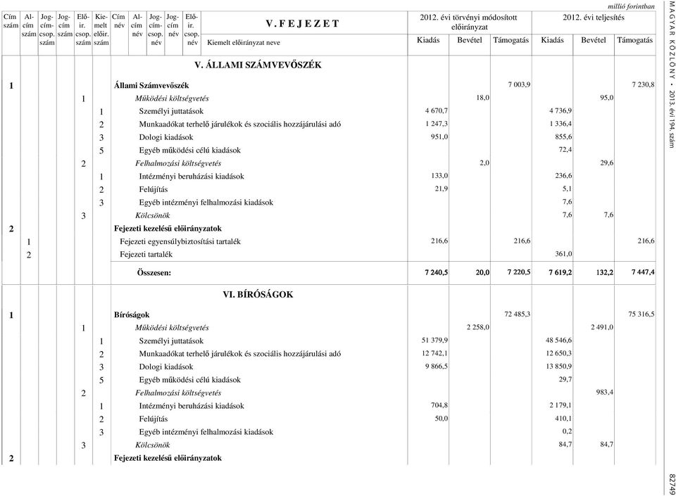 5,1 3 Egyéb intézményi felhalmozási kiadások 7,6 7,6 7,6 2 Fejezeti kezelésű ok 1 Fejezeti egyensúlybiztosítási tartalék 216,6 216,6 216,6 2 Fejezeti tartalék 361,0