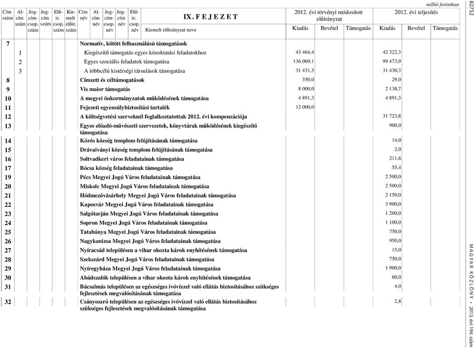 136 069,1 99 473,9 3 A többcélú kistérségi társulások támogatása 31 431,5 31 430,3 8 zett és céltámogatások 350,0 29,0 9 Vis maior támogatás 8 000,0 2 138,7 10 A megyei önkormányzatok működésének