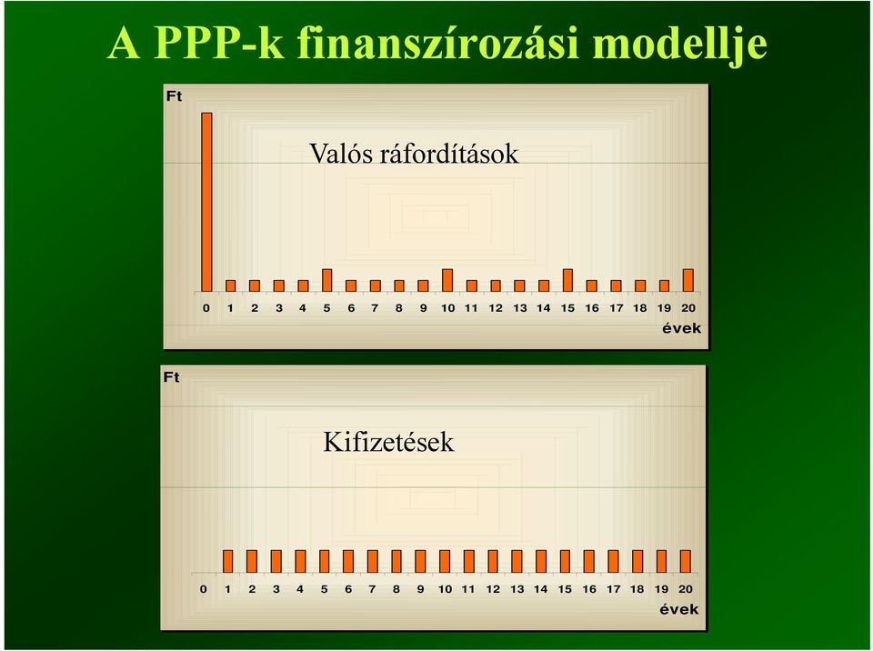 14 15 16 17 18 19 20 évek Ft Kifizetések 0 1