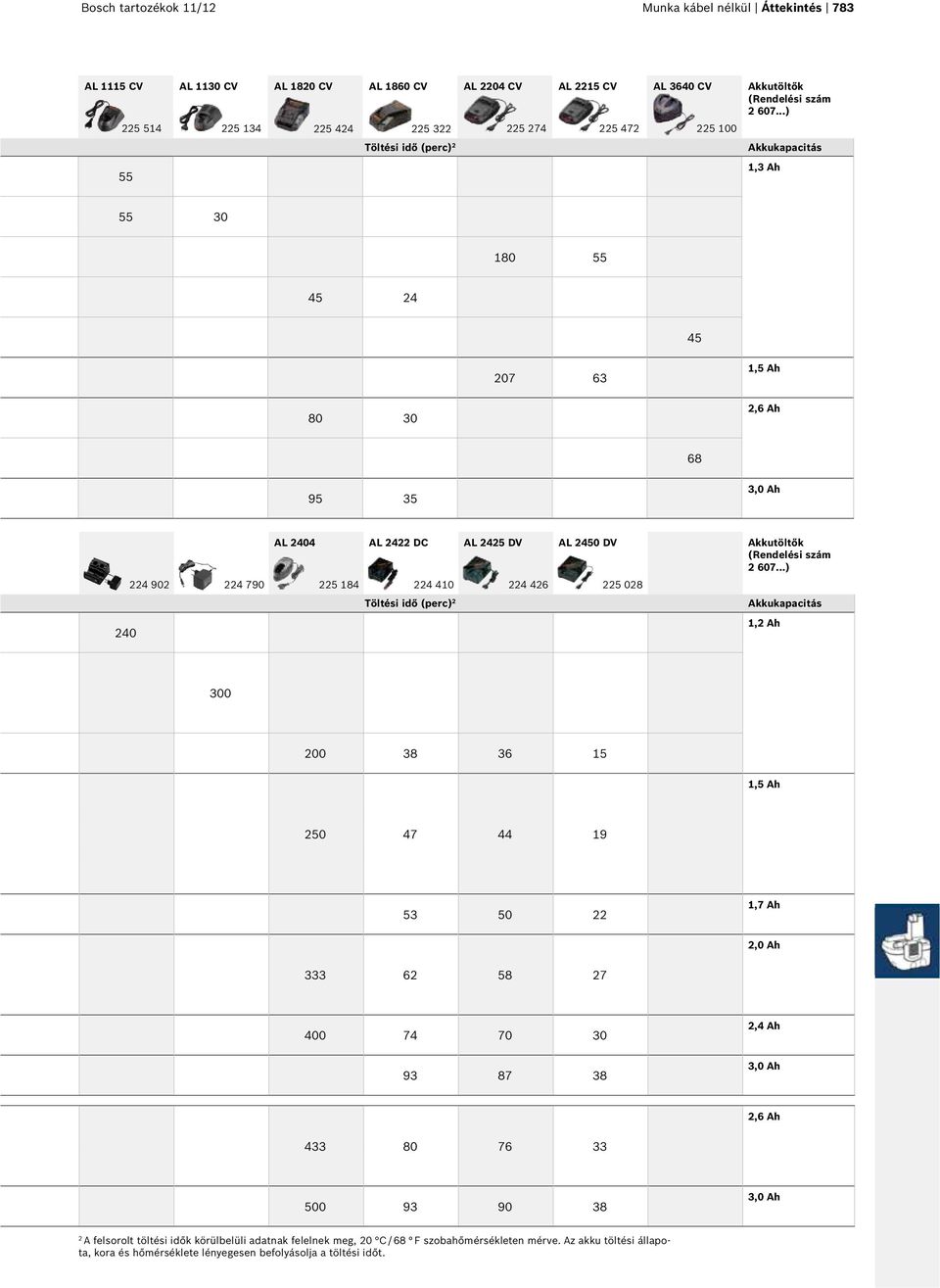 AL 2422 DC AL 2425 DV AL 2450 DV Akkutöltők ( 2 607.